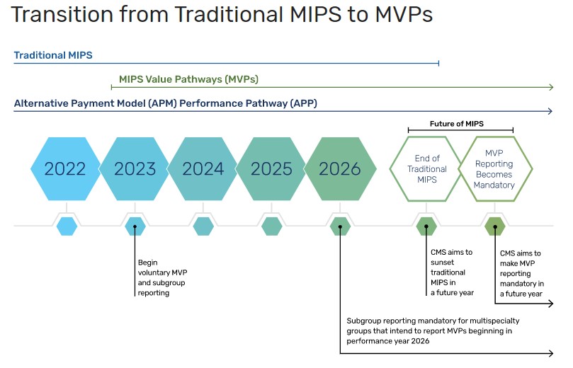 MIPS Value Pathways
